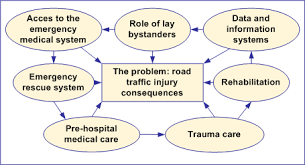 Enhancing effective post crash care