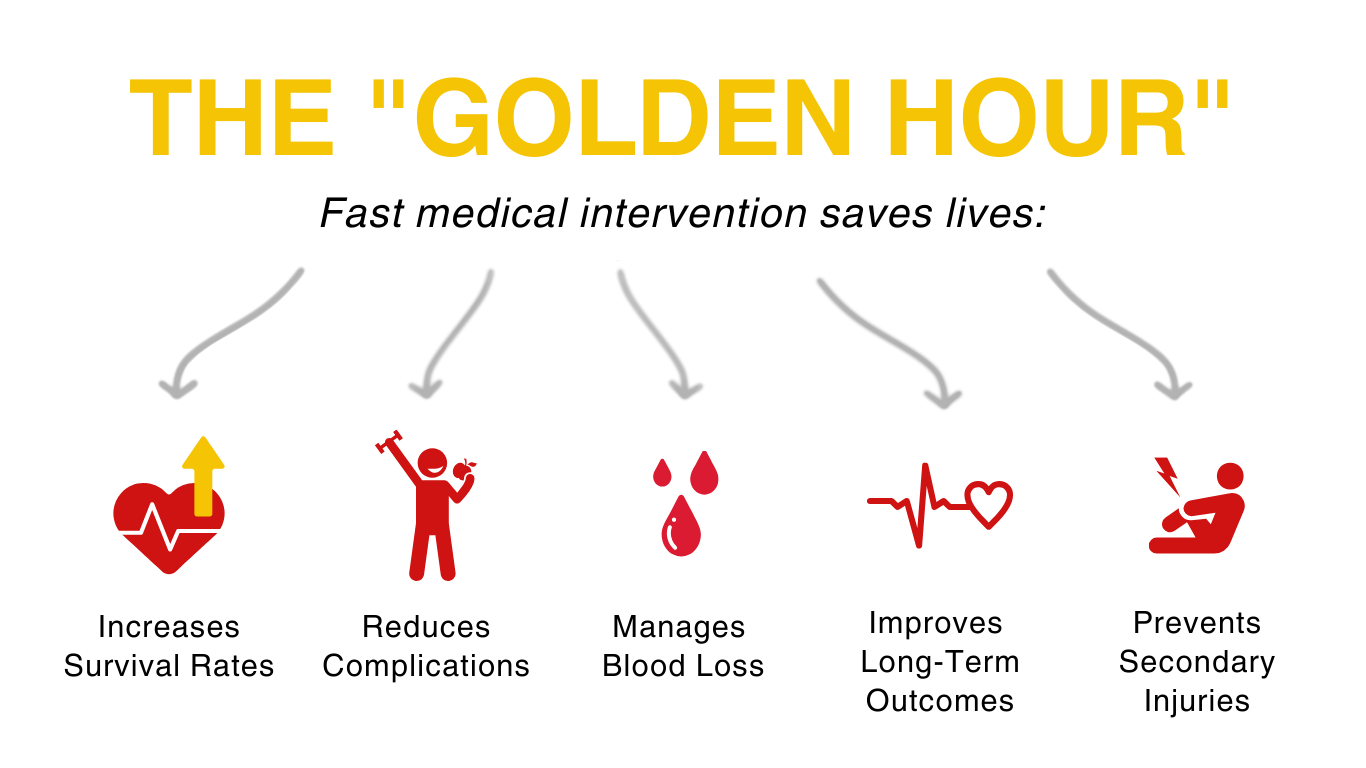 Fast medical intervention during the first 60 minutes of an injury boosts survival rates, reduces complications, controls blood loss, improves long-term outcomes, and prevents secondary injuries.